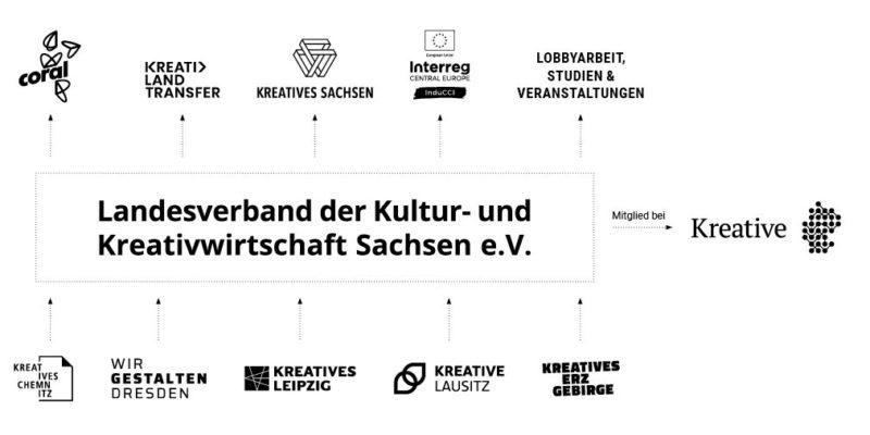 Landesverband der Kultur- und Kreativwirtschaft Sachsen e.V.